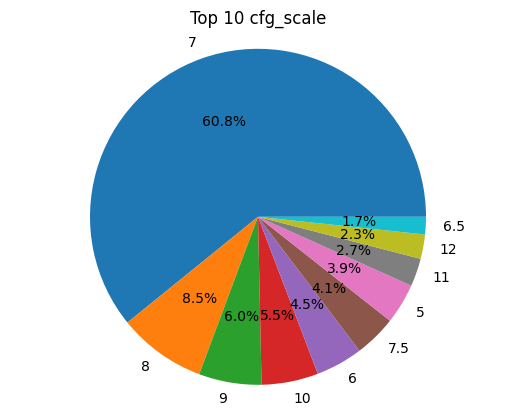 top10_cfg_scale.png
